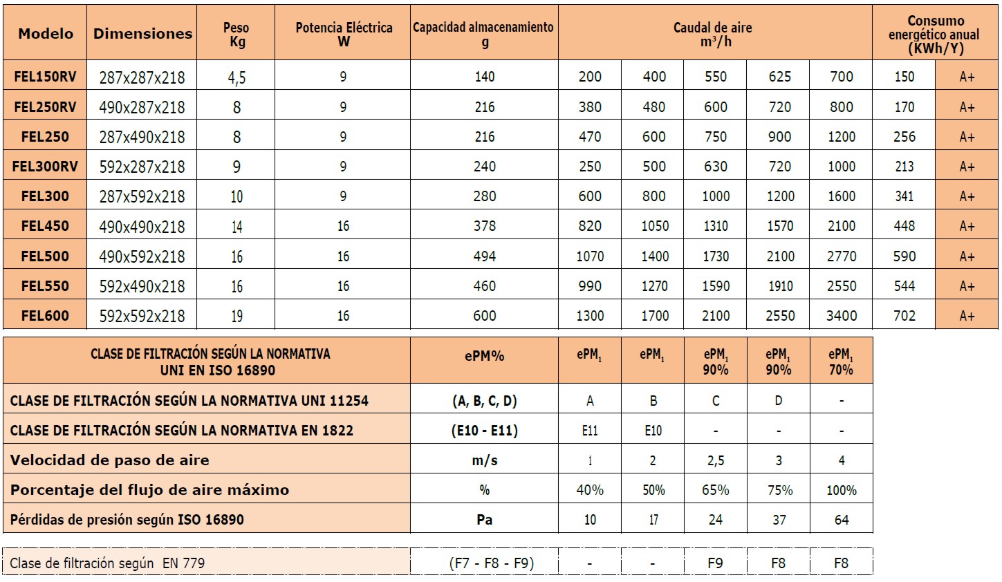 Modelos filtros electrostáticos